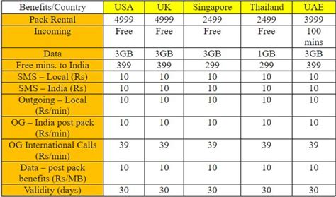 airtel international roaming charges postpaid.